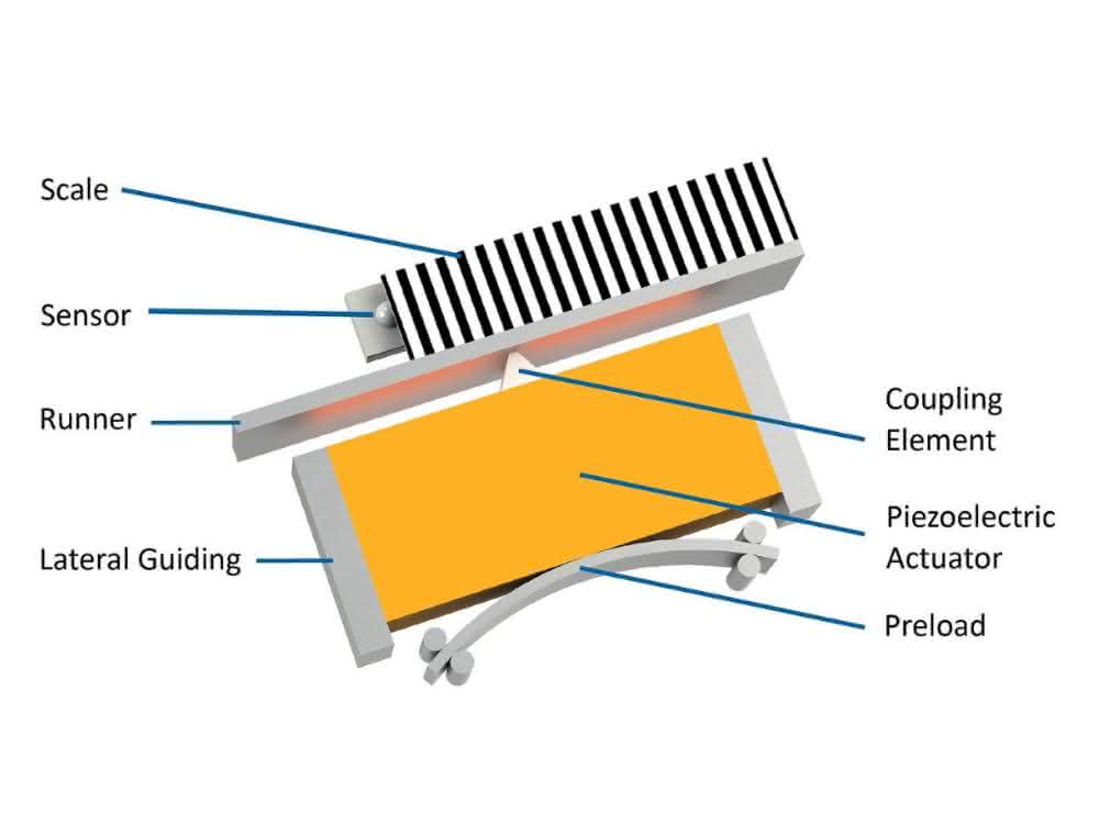 Bild 1: Das Prinzip des Ultraschallmotors.