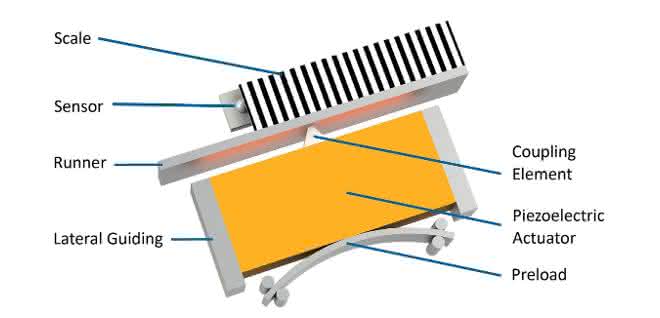Bild 1: Das Prinzip des Ultraschallmotors.
