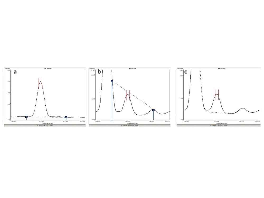 Bild 1: a) Spektrum eines Arsenstandards bei 188,980 nm mit fixen Untergrundpunkten; b) Spektrum Bodenprobe, Arsenpeak gestört durch Eisen (typische Störung in Bodenproben). Bei fixen Untergrundpositionen kommt es zu einem deutlichen Minderbefund; c) gleiches Spektrum wie bei b mit automatischer Untergrundberechnung. Arsen kann trotz der Störung durch Eisen mit der korrekten Konzentration quantifiziert werden. Bild 1: a) Spektrum eines Arsenstandards bei 188,980 nm mit fixen Untergrundpunkten; b) Spektrum Bodenprobe, Arsenpeak gestört durch Eisen (typische Störung in Bodenproben). Bei fixen Untergrundpositionen kommt es zu einem deutlichen Minderbefund; c) gleiches Spektrum wie bei b mit automatischer Untergrundberechnung. Arsen kann trotz der Störung durch Eisen mit der korrekten Konzentration quantifiziert werden.