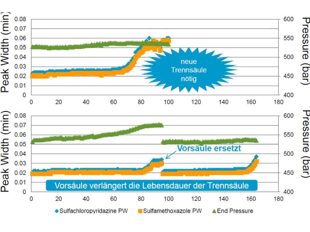 Bild 3: Beschleunigter Lebensdauertest für HPLC-Säulen mit (unten) und ohne (oben) Vorsäule durch wiederholte Injektion von substituierter Milch (300 : 1 verdünnt). Der Anstieg der Peakbreiten der gespikten Pharmazeutika (Peak Width: blau und orange) und der zunehmende Gegendruck (Pressure: grün) verdeutlichen den Leistungsverfall der Trennsäulen. Der Vergleich zeigt die Verlängerung der Standzeit der HPLC-Säule durch die Vorsäule (unten). Mit dem Austausch der Einwegkartusche ist der Druckanstieg reversibel, und die ursprüngliche Leistung kann wieder erreicht werden (unten rechts). Bild 3: Beschleunigter Lebensdauertest für HPLC-Säulen mit (unten) und ohne (oben) Vorsäule durch wiederholte Injektion von substituierter Milch (300 : 1 verdünnt). Der Anstieg der Peakbreiten der gespikten Pharmazeutika (Peak Width: blau und orange) und der zunehmende Gegendruck (Pressure: grün) verdeutlichen den Leistungsverfall der Trennsäulen. Der Vergleich zeigt die Verlängerung der Standzeit der HPLC-Säule durch die Vorsäule (unten). Mit dem Austausch der Einwegkartusche ist der Druckanstieg reversibel, und die ursprüngliche Leistung kann wieder erreicht werden (unten rechts).