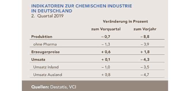 Tabelle "Indikatoren zur chemischen Industrie in Deutschland"