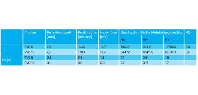 Tabelle 1: Durchschnittliche Molmassen und CV verschiedener Parameter (PDI = Polydispersitätsindex). Tabelle 1: Durchschnittliche Molmassen und CV verschiedener Parameter (PDI = Polydispersitätsindex).