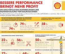 Shell-Studie: Bauunternehmen vernachlässigen Wartung und Schmierung