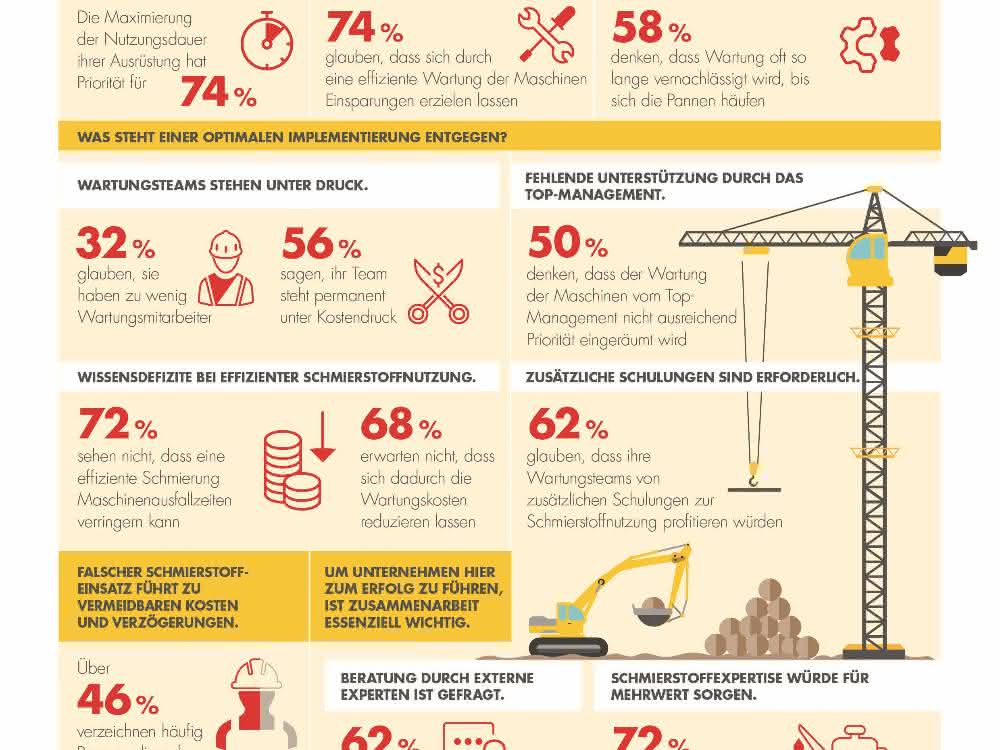 Shell-Studie: Bauunternehmen vernachlässigen Wartung und Schmierung