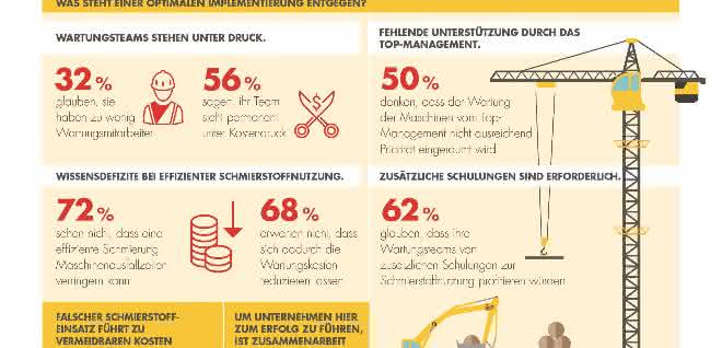 Shell-Studie: Bauunternehmen vernachlässigen Wartung und Schmierung