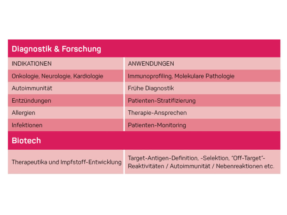 Tabelle 1: Einsatz der Antikörper-basierten Diagnostik Tabelle 1: Einsatz der Antikörper-basierten Diagnostik