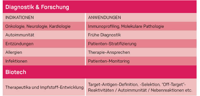 Tabelle 1: Einsatz der Antikörper-basierten Diagnostik