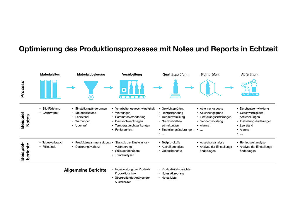 Optimization of the production process