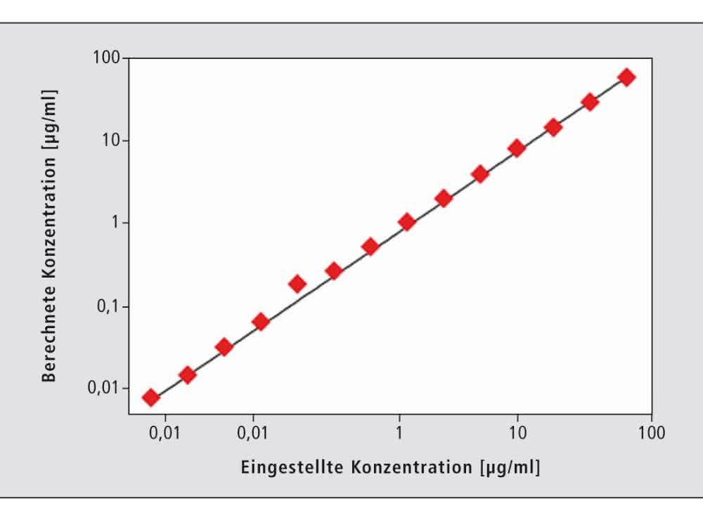Graphik: Kalibrierkurve der Trastuzumab-Bioanalyse.