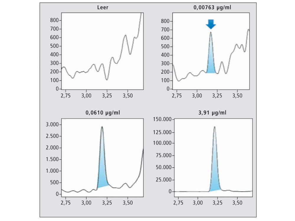 Bild 4: Chromatogramme von Trastuzumab bei verschiedenen Konzentrationen (Flussrate: 4 µl/min).