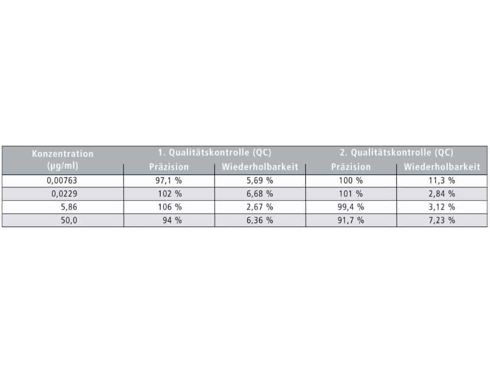 Tabelle 1: Ergebnisse von QC-Proben (Werte für Präzision und Wiederholbarkeit).