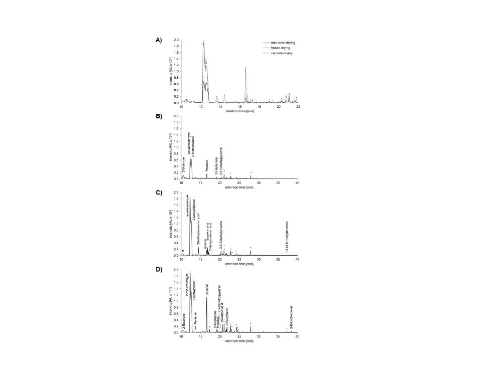 Bild 2: Headspace-gaschromatographische Analyse­ getrockneter Tenebrio molitor-Larven. Repräsenta­tive­ GC-Chromatogramme von drei unabhängigen Head­space-GC-MS-Experimenten im Überblick (A) und für Stikkenofen (B), Gefriertrocknung (C) und ­Vakuumtrocknung (D). * Alkane < 0,002 % Gewichtsanteil, # gemischter Peak von 2-Butanon und Diacetyl.