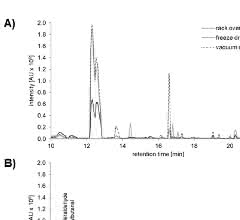 Bild 2: Headspace-gaschromatographische Analyse­ getrockneter Tenebrio molitor-Larven. Repräsenta­tive­ GC-Chromatogramme von drei unabhängigen Head­space-GC-MS-Experimenten im Überblick (A) und für Stikkenofen (B), Gefriertrocknung (C) und ­Vakuumtrocknung (D). * Alkane < 0,002 % Gewichtsanteil, # gemischter Peak von 2-Butanon und Diacetyl.