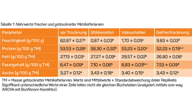 Tabelle 1: Nährwerte frischer und getrockneter Mehlkäferlarven