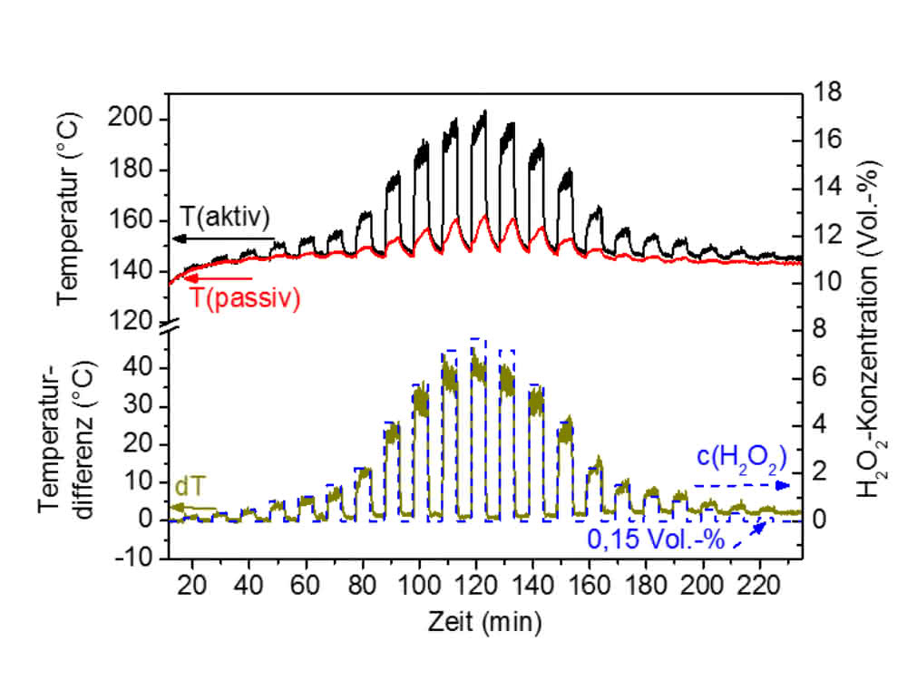 Bild 3a: Exemplarische Messkurve eines kalorimetrischen H2O2-Gassensors auf einem Polyimid-Substrat. Der obere Bereich zeigt die Erfassung der Temperaturparameter (aktiv und passiv), der untere Bereich zeigt die Temperaturdifferenz als Sensorsignal und die vorliegende H2O2-Konzentration im Bereich von 0,15 Vol.-% bis 8 Vol.-%. Bild 3a: Exemplarische Messkurve eines kalorimetrischen H2O2-Gassensors auf einem Polyimid-Substrat. Der obere Bereich zeigt die Erfassung der Temperaturparameter (aktiv und passiv), der untere Bereich zeigt die Temperaturdifferenz als Sensorsignal und die vorliegende H2O2-Konzentration im Bereich von 0,15 Vol.-% bis 8 Vol.-%.
