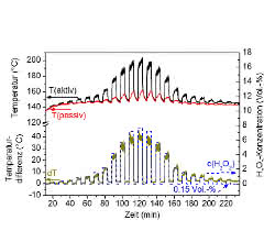 Bild 3a: Exemplarische Messkurve eines kalorimetrischen H2O2-Gassensors auf einem Polyimid-Substrat. Der obere Bereich zeigt die Erfassung der Temperaturparameter (aktiv und passiv), der untere Bereich zeigt die Temperaturdifferenz als Sensor­signal und die vorliegende H2O2-Konzentration im Bereich von 0,15 Vol.-% bis 8 Vol.-%.