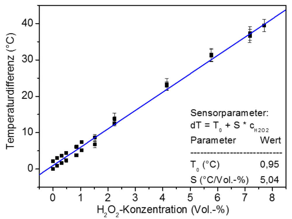 Bild 3b: Die Kalibrierkurve des Sensors weist ein lineares Verhalten im untersuchten Konzentrationsbereich auf. Bild 3b: Die Kalibrierkurve des Sensors weist ein lineares Verhalten im untersuchten Konzentrationsbereich auf.