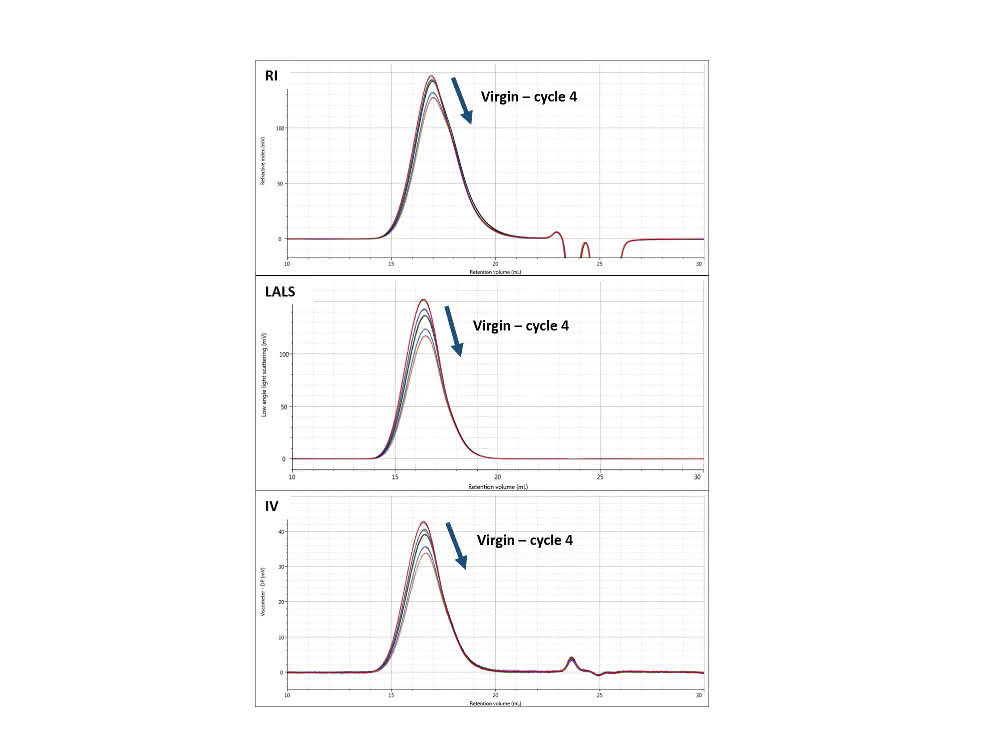Chromatogramme von PS mit RI (oben)-, LALS (Mitte)- und IV (unten)-Detektor für jeden Verarbeitungszyklus.