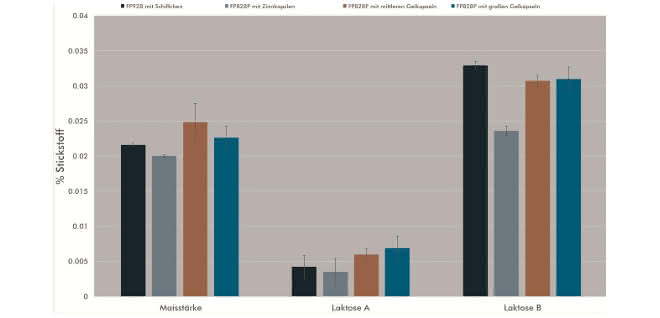 Ergebnisse Flüssigproben: Stickstoff­gehalte. © Leco