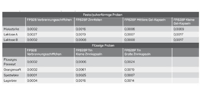 Ergebnisse: Standardabweichungen Flüssig/Fest-Proben.
