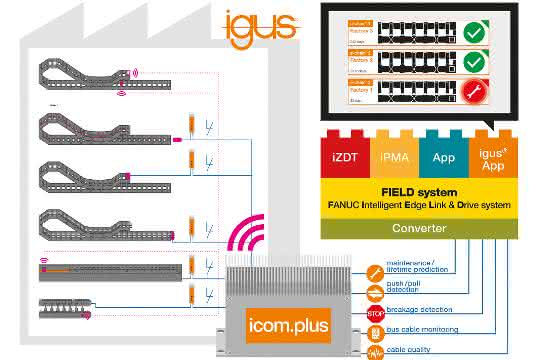 Smart Factory mit IoT: Igus entwickelt Smart Plastics App für Fanuc