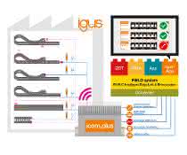 Igus Fanuc Field System Smart factory with IoT: Igus develops Smart Plastics App for Fanuc