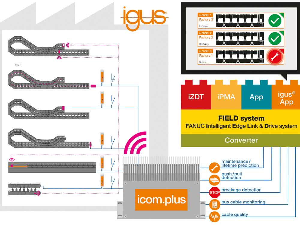 Smart factory with IoT: Igus develops Smart Plastics App for Fanuc
