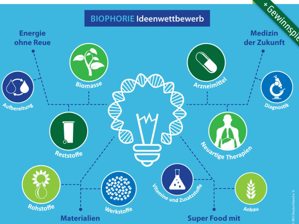Grafik zum Biophorie Ideenwettbewerb
