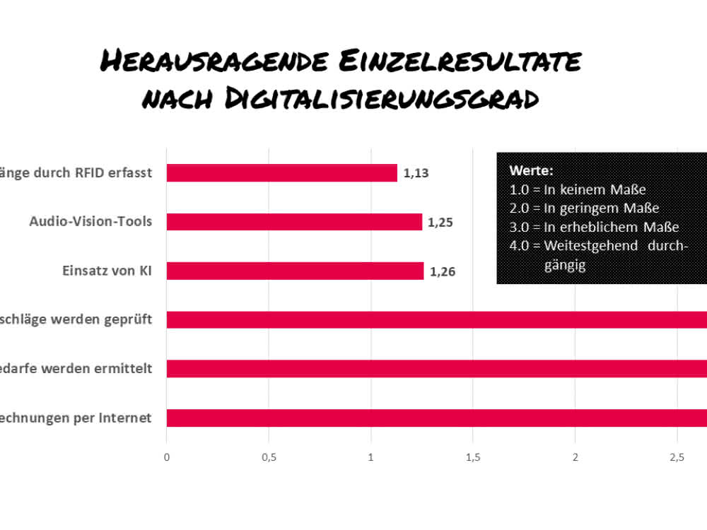 Outstanding individual results by degree of digitization Individual results
