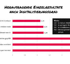 Outstanding individual results by degree of digitization Individual results