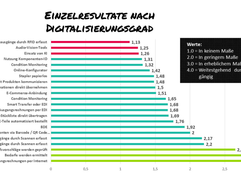 Individual results by degree of digitization Degree of digitization