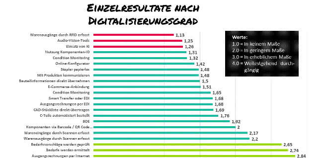Individual results by degree of digitization Degree of digitization