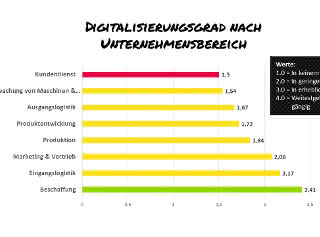 Evaluation of the division