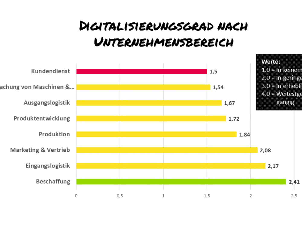 Degree of digitization by business sector Evaluation of the division