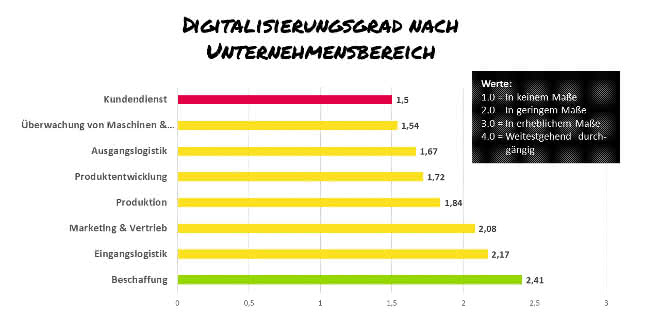 Degree of digitization by business sector Evaluation of the division