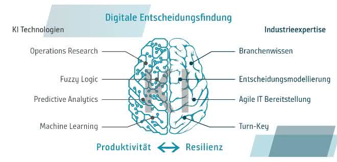 Digital decision making