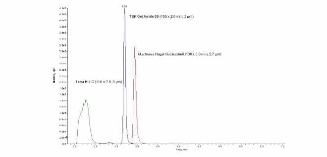 Bild 2: Messkurven (Intensität gegen Zeit) zum Test von drei HILIC-Phasen (Luna HILIC, TSK Gel Amide, Macherey-Nagel Nucleoshell) für die Metforminbestimmung.