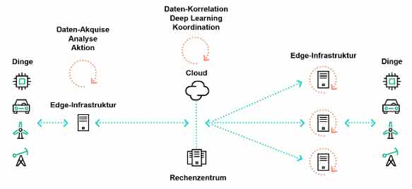 Edge-to-Cloud