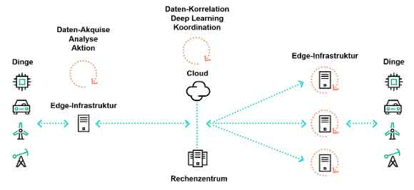 Edge-to-Cloud Edge-to-Cloud