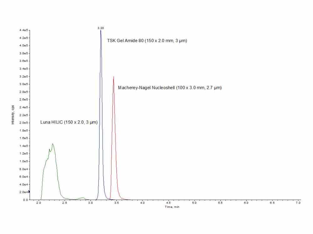 Bild 2: Messkurven (Intensität gegen Zeit) zum Test von drei HILIC-Phasen (Luna HILIC, TSK Gel Amide, Macherey-Nagel Nucleoshell) für die Metforminbestimmung.