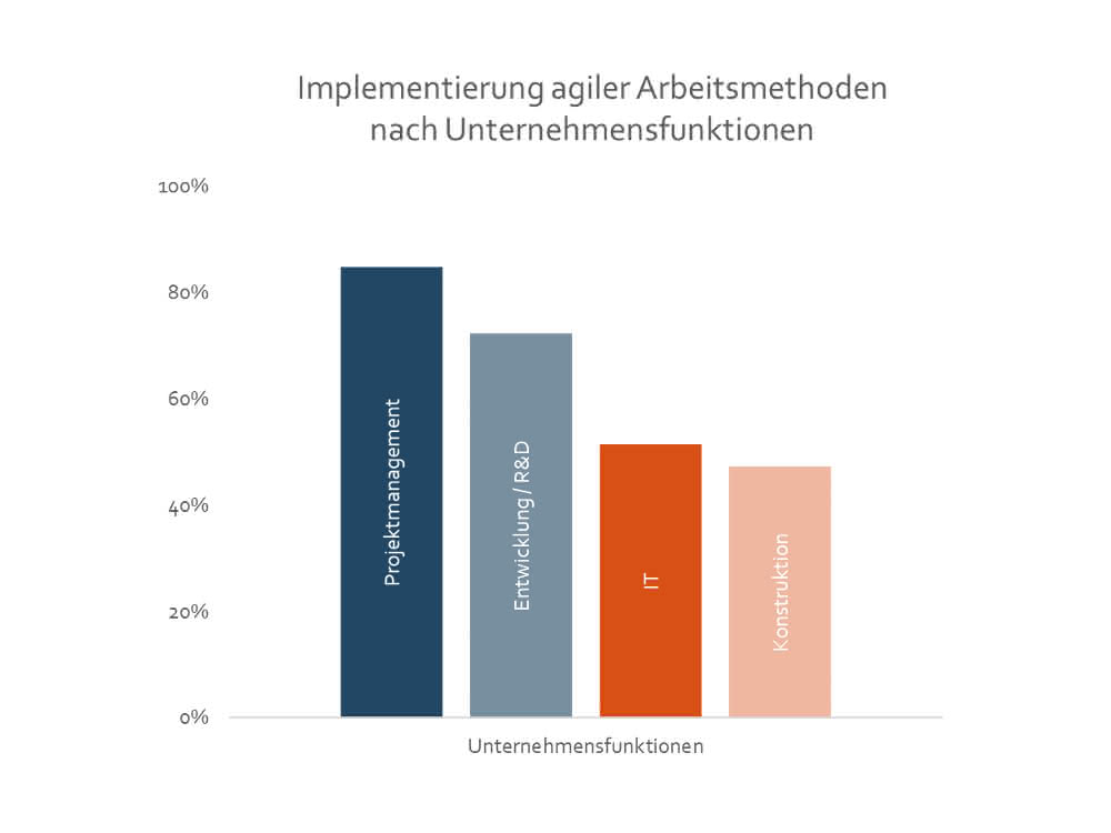 Implementation of agile working methods