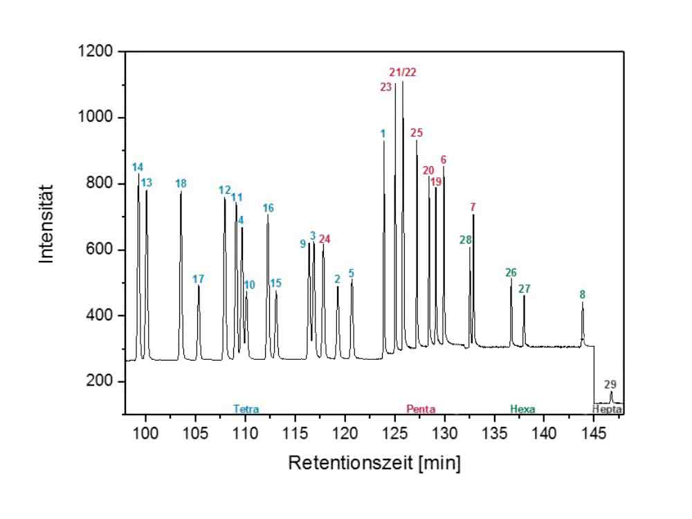 Bild 3: Gaschromatogramm der 29 PCT-Indikatorsubstanzen, 100 pg/µl (Peaknummerierung: siehe Infokasten).