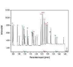Bild 3: Gaschromatogramm der 29 PCT-Indikatorsubstanzen, 100 pg/µl (Peaknummerierung: siehe Infokasten).