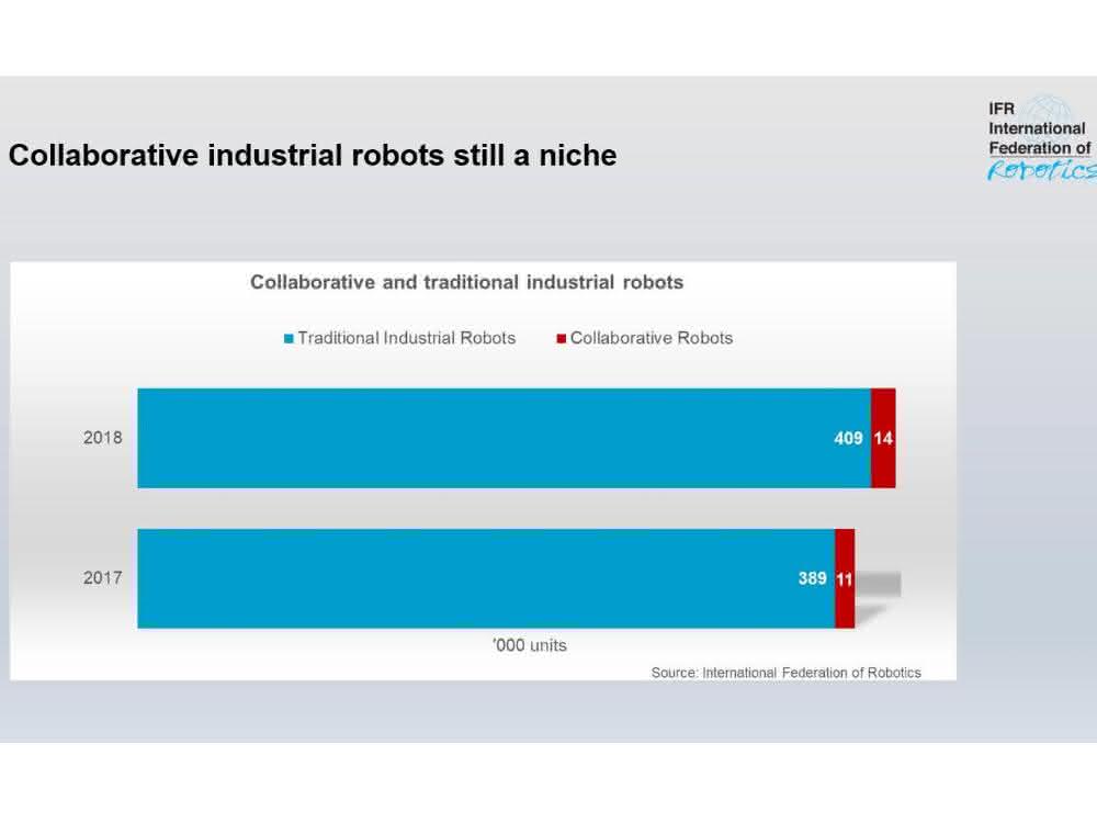 Kollaborative Roboter sind in der Industrie noch unterrepräsentiert Kollaborative Roboter sind in der Industrie noch unterrepräsentiert