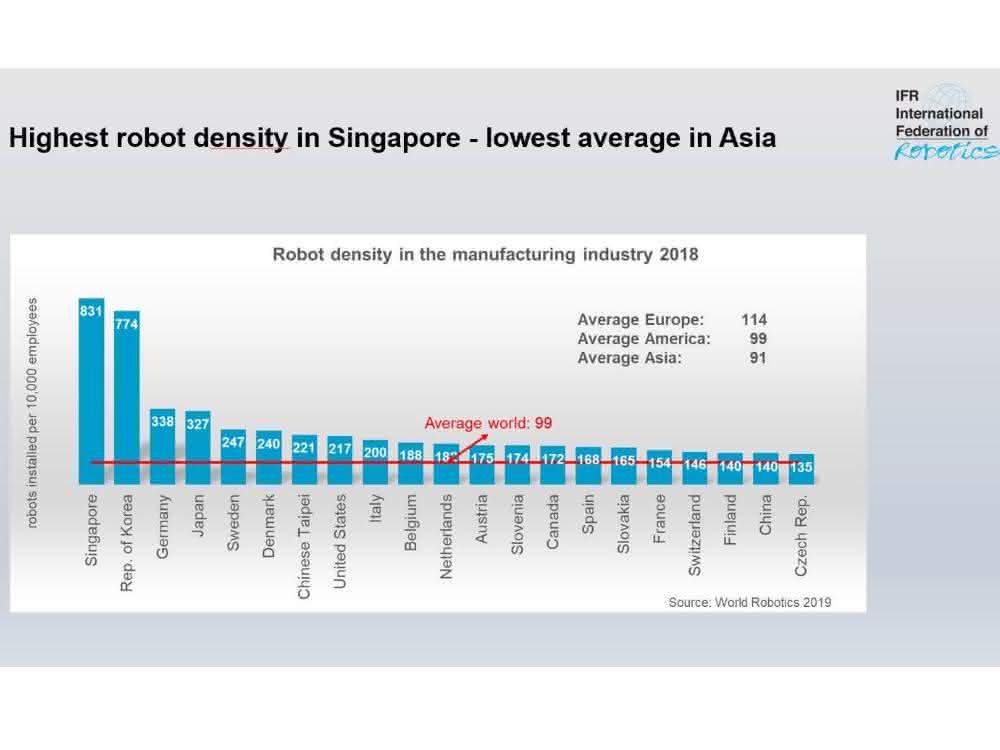 Global robot density by country Global robot density by country