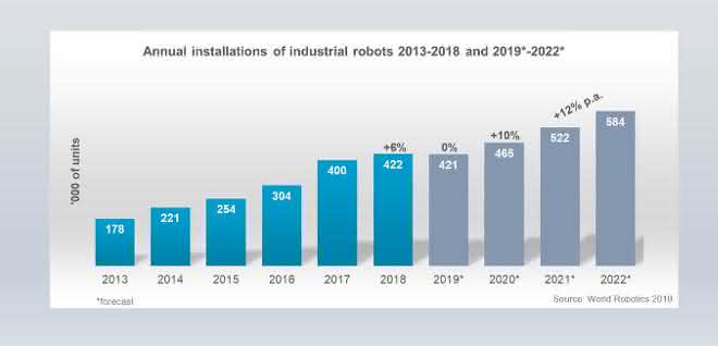 Annual installations of industrial robots.