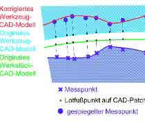 Die gemessenen Abweichungen des Werkstücks zum Werkstück-CAD-Modell werden an letzterem gespiegelt, da eine korrespondierende Fläche in beiden Modellen existiert (für das Werkstück-Modell grün, für das Werkzeug-Modell blau dargestellt). Die gemessenen Abweichungen des Werkstücks zum Werkstück-CAD-Modell werden an letzterem gespiegelt, da eine korrespondierende Fläche in beiden Modellen existiert (für das Werkstück-Modell grün, für das Werkzeug-Modell blau dargestellt).