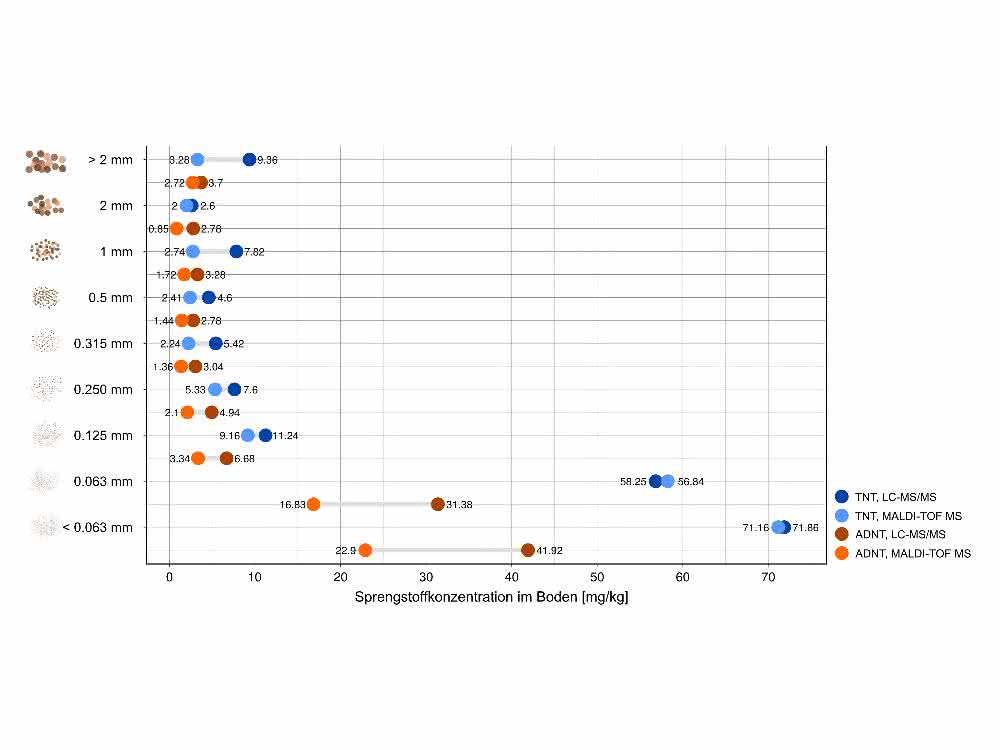 Grafik (aufgetragen ist die Korngröße in mm gegen die Sprengstoffkonzentration im Boden für TNT und ADNT (LC-MS/MS und MALDI-TOF-MS-Ergebnisse im Vergleich)