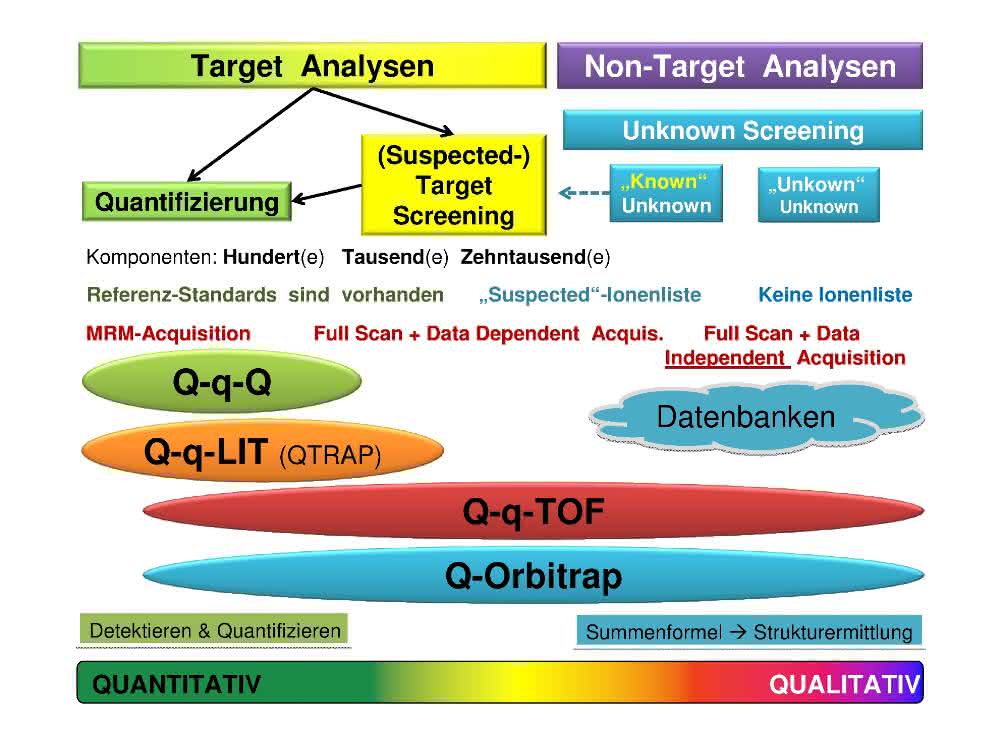 Bild 4: Schematische Strukturierung von Aufgabenstellungen, deren Voraussetzungen und der dafür geeigneten Techniken (grobe Schätzung). Schema zu analytischen Aufgabestellungen und geeigneten Techniken
