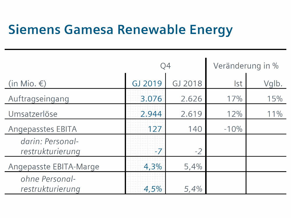 Siemens Gamesa Renewable Energy